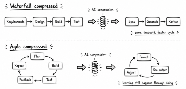 Illustration showing spec-driven and iterative development as two ends of a spectrum