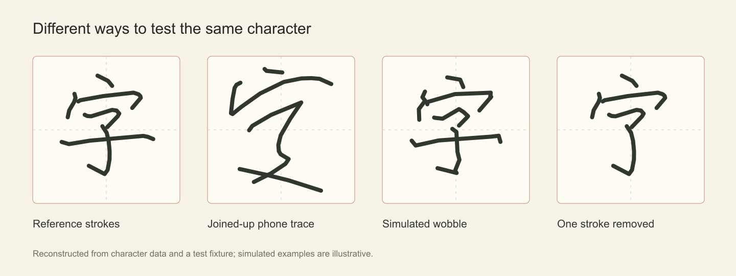 Four renderings of 字 showing reference strokes, a joined-up phone trace, simulated wobble, and a missing stroke