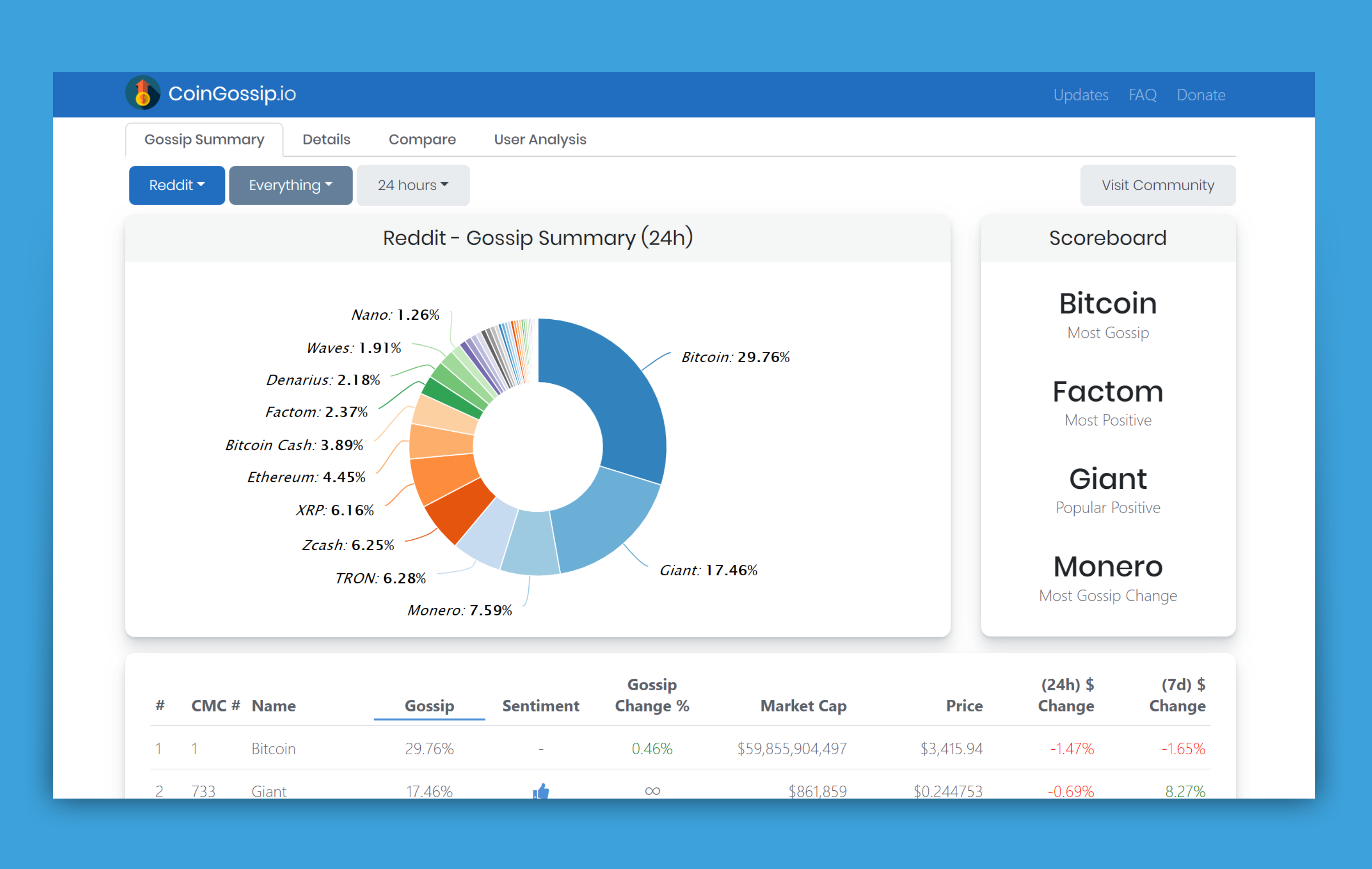 CoinGossip homepage showing cryptocurrency discussion tracking.
