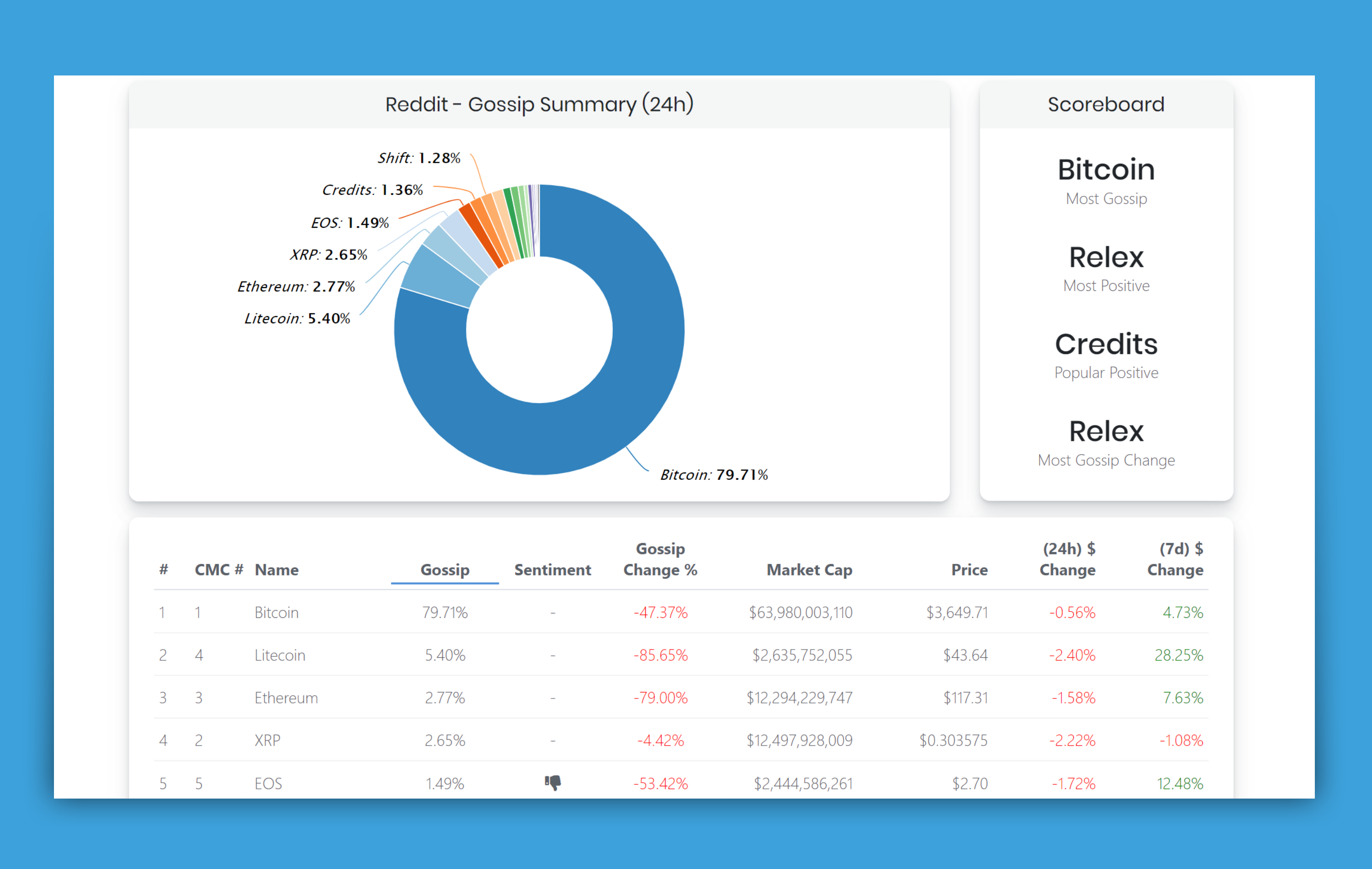 CoinGossip popularity view comparing cryptocurrencies by online attention.